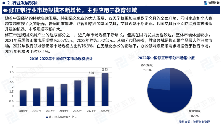 行業幹貨！智研谘詢發布：2023年中國修正帶行業市場分析報告