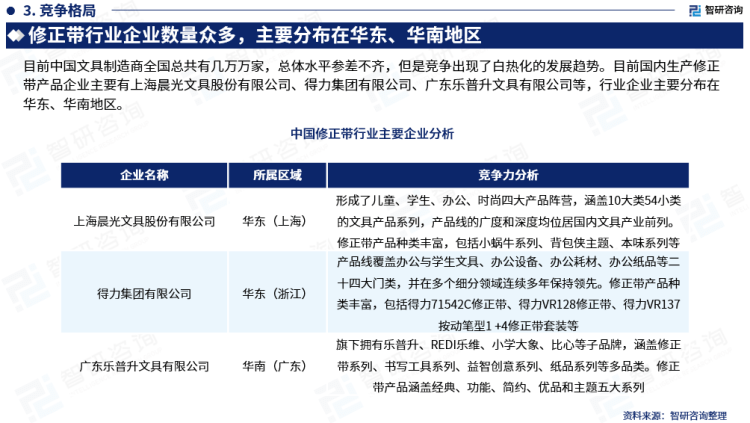 行業幹貨！智研谘詢發布：2023年中國修正帶行業市場分析報告