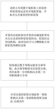 一種大開卷鋁箔分張麻豆日逼网站及其分切方法與流程