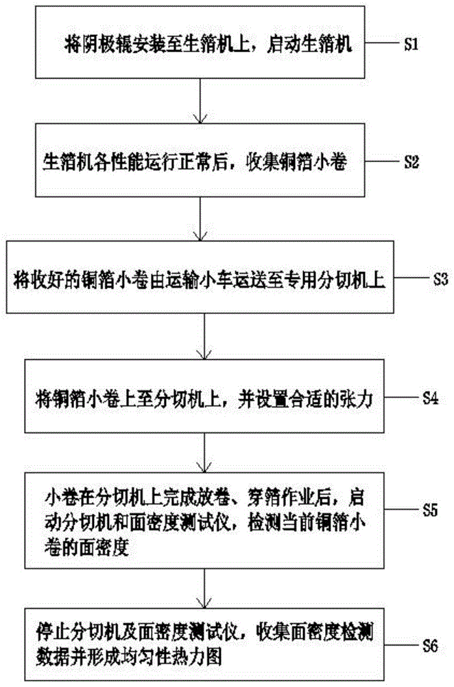 一種陰極輥表麵銅沉積均勻性測試方法與流程