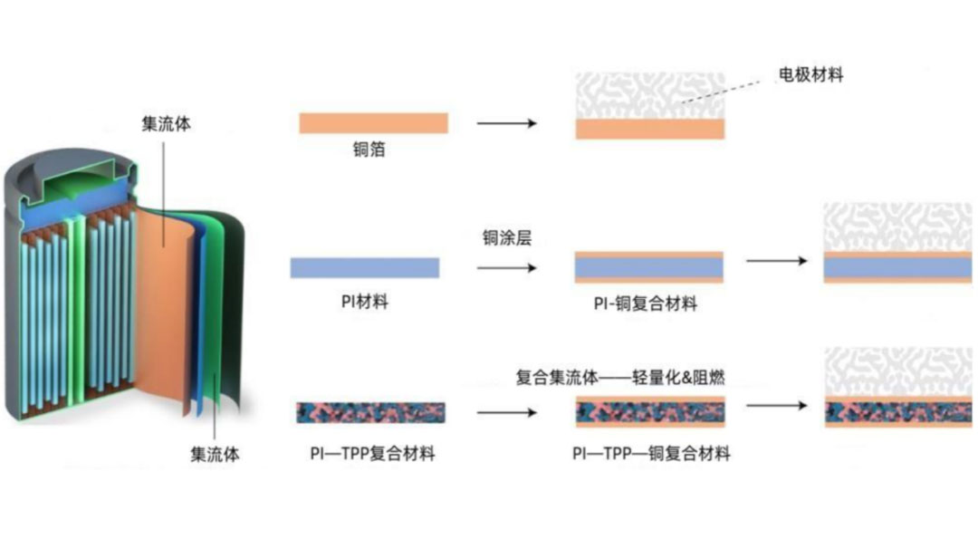 鋰電主流趨勢的複合集流體：需求年複合增速最高191%