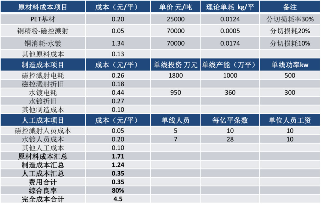 鋰電主流趨勢的複合集流體：需求年複合增速最高191%