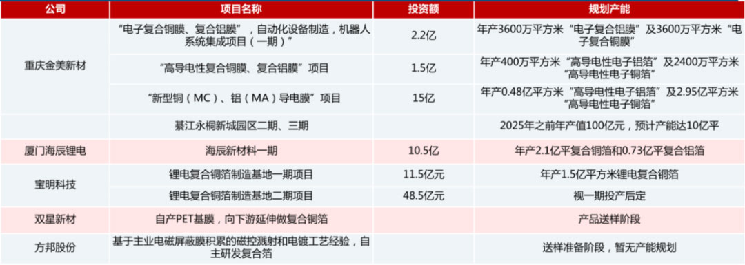 鋰電主流趨勢的複合集流體：需求年複合增速最高191%