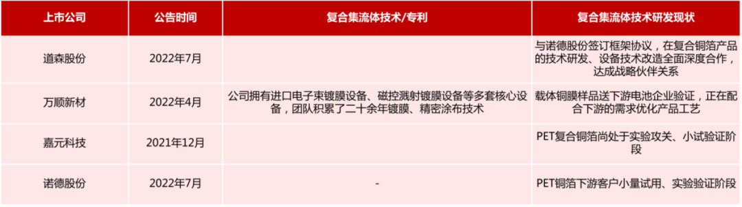 鋰電主流趨勢的複合集流體：需求年複合增速最高191%