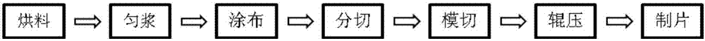 一種高負載量高壓實密度鋰離子電池極片製備方法與流程